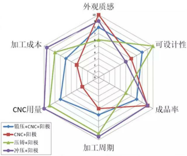 各種壓鑄工藝、加工工藝、表面處理工藝介紹