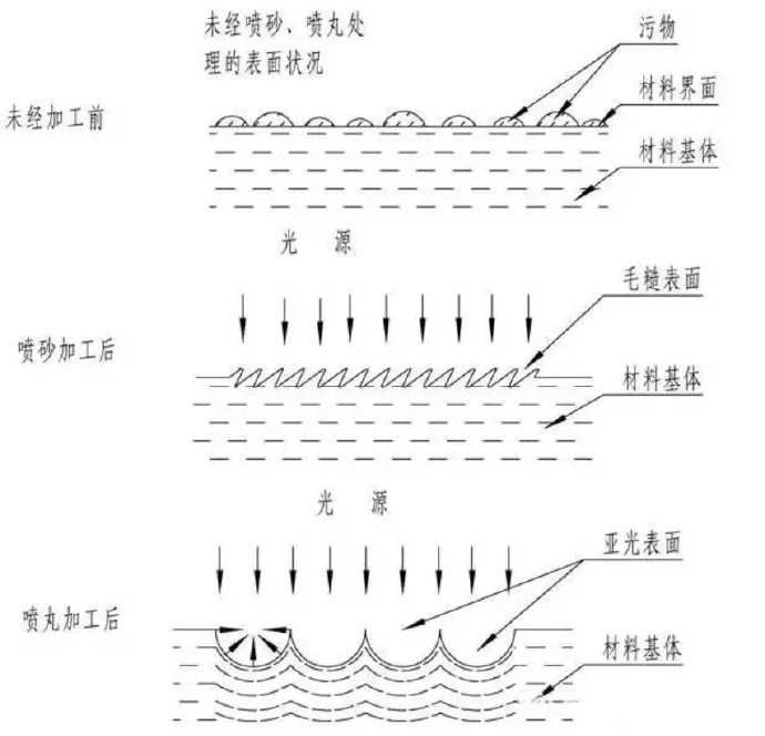 鋅合金壓鑄件噴丸、拋丸、噴砂處理工藝的區別