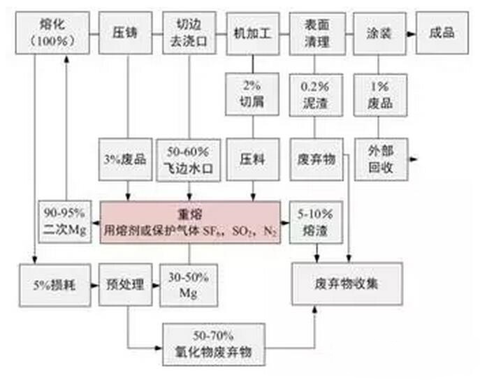 鋁合金壓鑄，鎂合金壓鑄這幾年技術的發展
