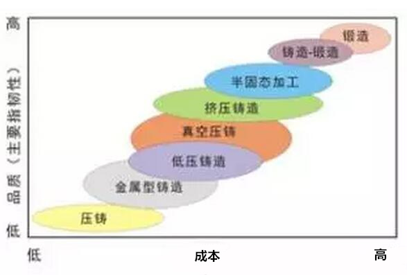 鋁合金壓鑄，鎂合金壓鑄這幾年技術的發展
