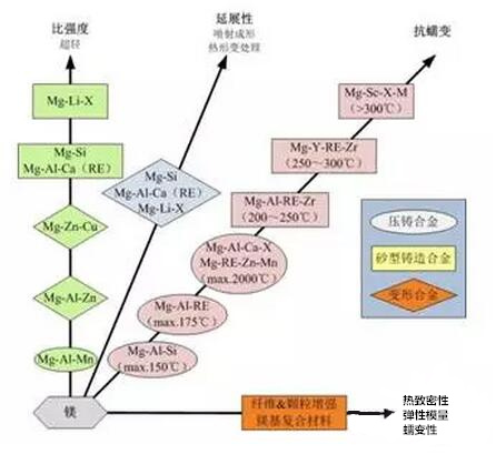 鋁合金壓鑄，鎂合金壓鑄這幾年技術的發展