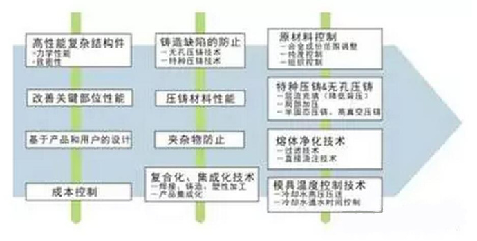 鋁合金壓鑄，鎂合金壓鑄這幾年技術的發展