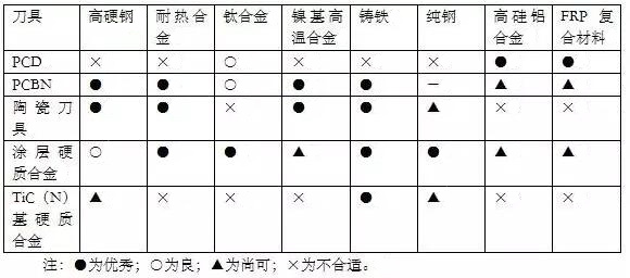 各種高速加工刀具，鋁合金壓鑄的發(fā)展大助力